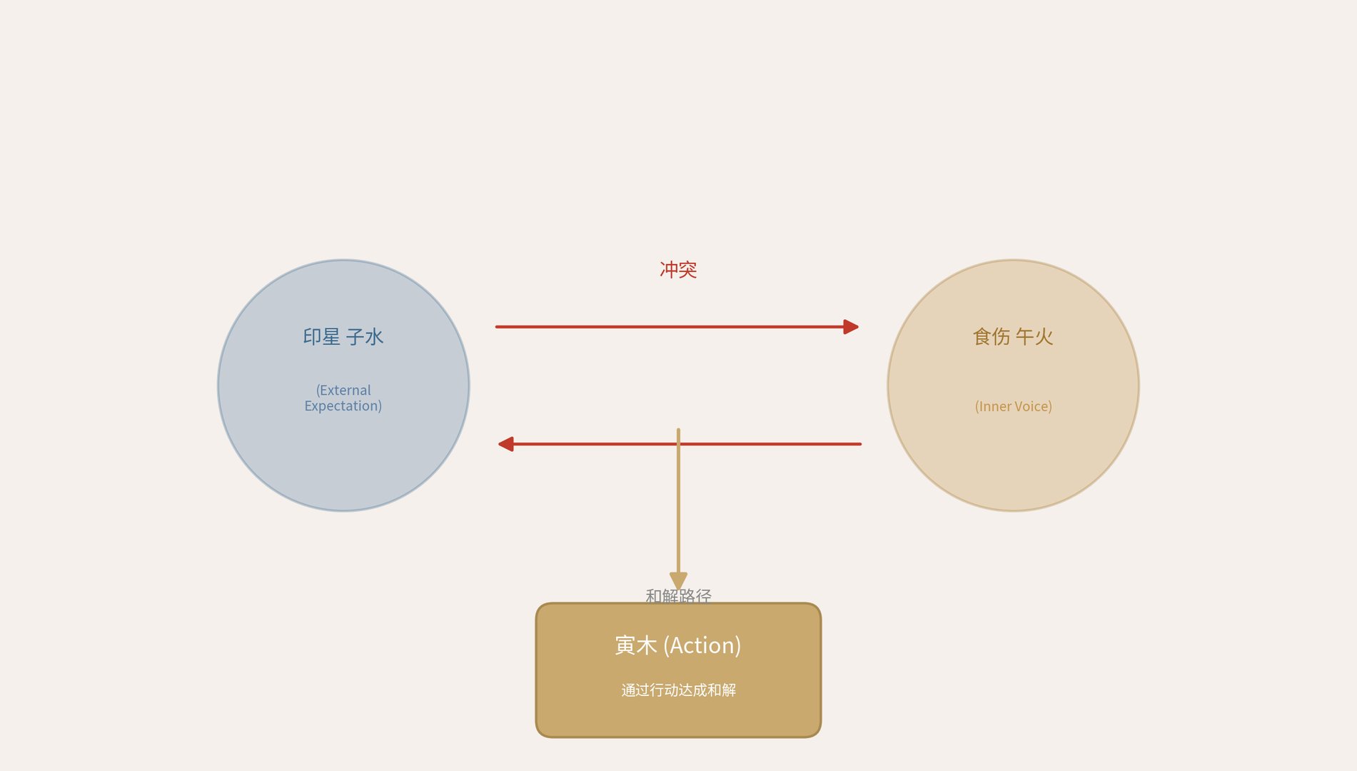 印星与食伤对冲示意图,展示外部期待与内心声音的冲突,以及通过行动达成和解的命局路径